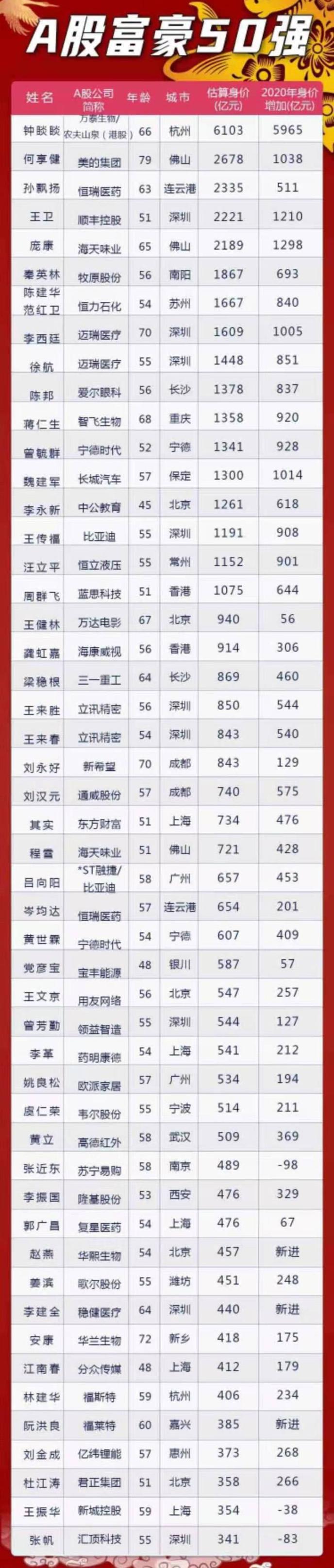 3.中国富豪榜的樊登排名是多少？