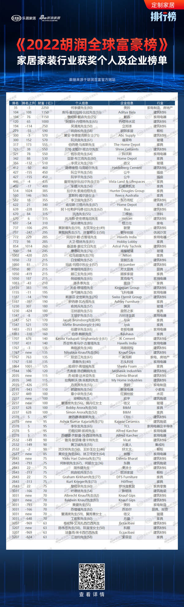 2.世界首富排名榜！