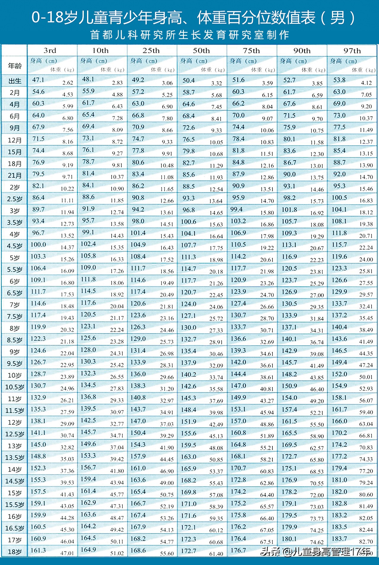 宝宝身高体重标准表2023年