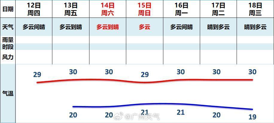 “广东断崖式降温”谣言哪来的？明明往30℃+奔跑了！10